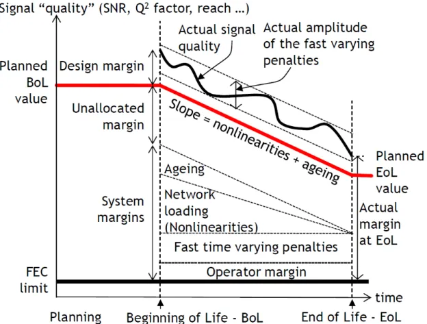 Figure 2.4: Margins and their evolution in a transport optical network [2]