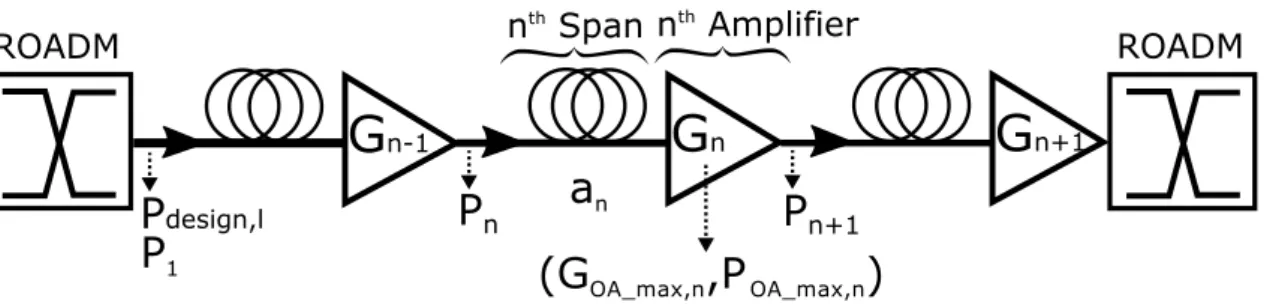 Figure 3.2: Simplified representation of an amplified link (succession of a fiber span and optical amplifier) between two ROADMs.