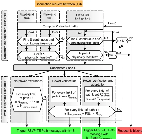Figure 3.10: Path computation algorithm of the simulated scenarios.
