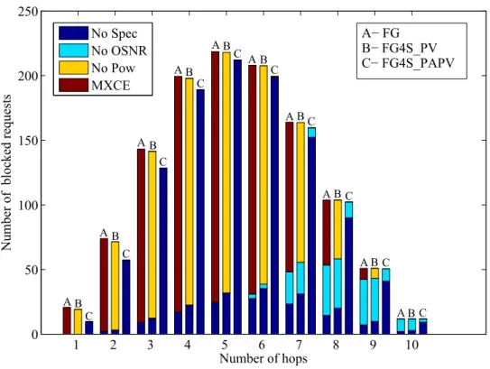 Figure 3.13 shows that, with the power control process in FG4S_PAPV, the blocking occurs for two reasons: No OSNR and No Spec