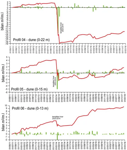 Figure 7 – Bilans sédimentaires du cordon dunaire pour les trois radiales 4, 5 et 6, entre juin 2011 et  décembre 2017 (barres vertes : fréquences séparées ; ligne rouge : fréquences cumulées) 