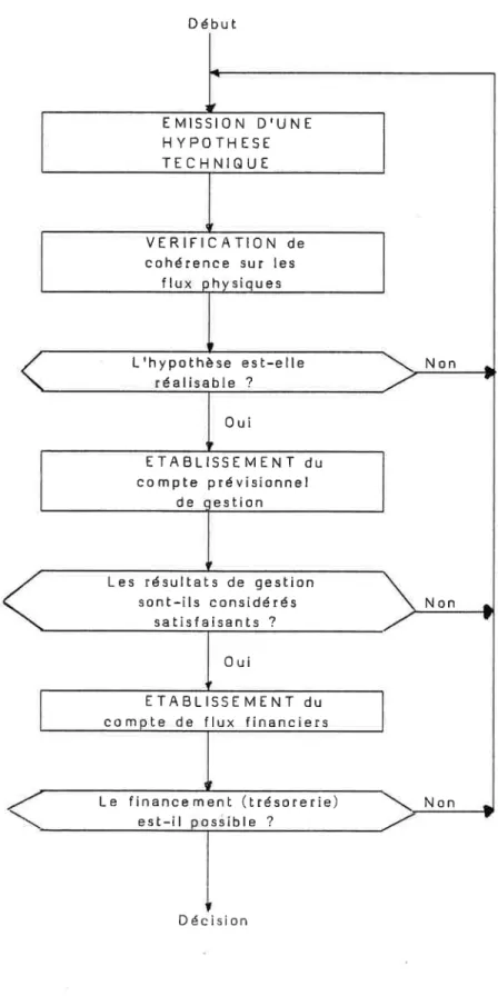 Figure 1-  Schéma  général  drélaboration  dtun  budget Début E  MISSIO  N  D'U  N  E HYPOÏHESE TECHNIOUE VERIFICATION  de