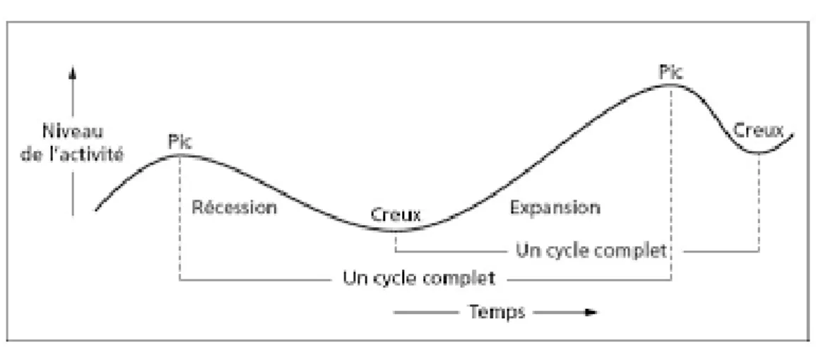 Figure 4. La représentation d’un cycle économique 