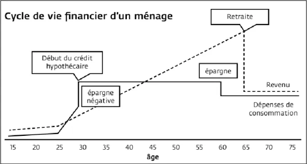Figure 5. Le cycle financier d’un ménage 