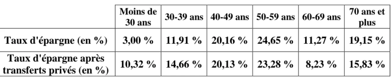 Tableau 4. Les taux d’épargne des Français par tranches d’âges Moins de 
