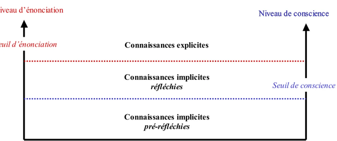 Fig. 1 – Le niveau des connaissances pr´ e-r´ efl´ echies