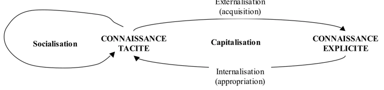 Fig. C.1 – Les deux voies de partage de la connaissance tacite : socialisation et capitalisation Parmi les deux processus qui composent la d´ emarche de capitalisation, celui d’externalisation