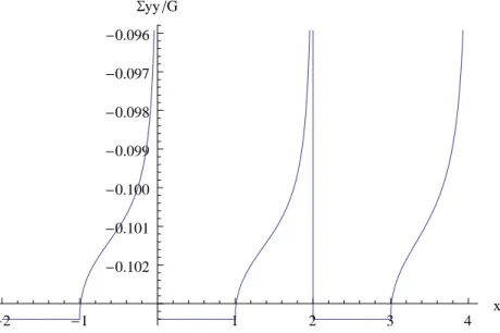 Figure 4: The normalized stress  yy =G (for the same numerical data as for Fig.3) over stick-slip segments exhibits a positive singularity at the transition points SL ! ST