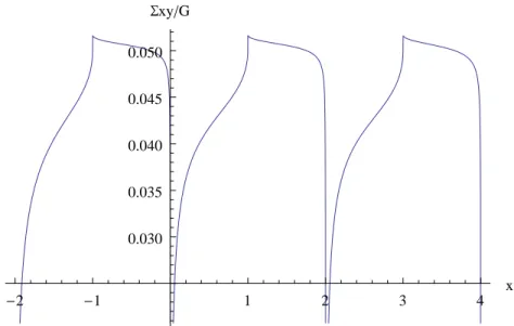 Figure 5: The normalized stress  xy =G (for the same numerical data as for Fig.3) over stick-slip segments shows a negative singularity at the transition points SL ! ST