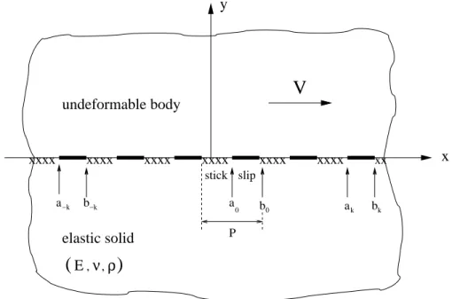 Figure 1: A rigid body sliding on an elastic half-space