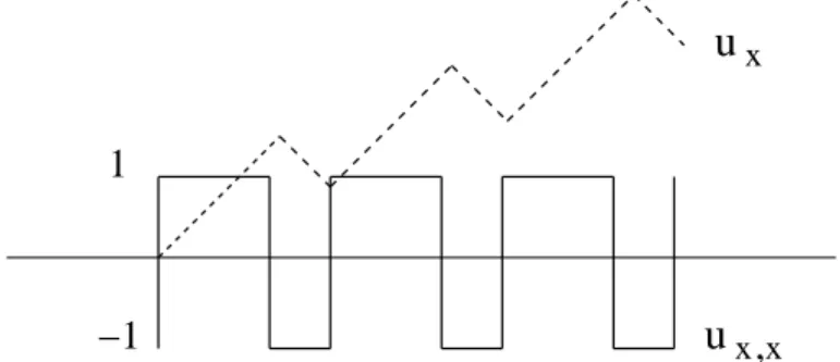 Figure 2: The gradient eld u x;x is periodic (continuous line) however the displacement u x is non-periodic (doted line)