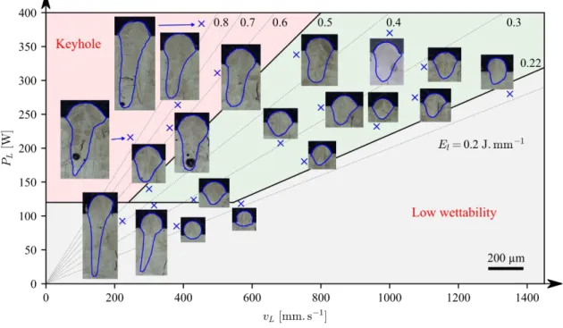 Fig. 2. Process window defined with the results obtained on a representative cross section for each processing  parameters investigated