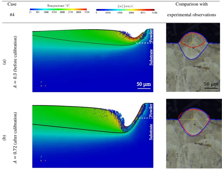 Fig. 11. Comparison between numerical results (red) and experimental observations on optical micrograph on  cross-sectional view (blue) for case #4 (a) before and (b) after calibration