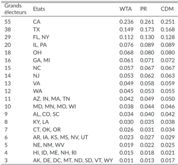 Table 1 – Gains estimés pour l’élection présidentielle américaine. Grands Etats WTA PR CDM électeurs 55 CA 0.236 0.261 0.251 38 TX 0.149 0.173 0.168 29 FL, NY 0.112 0.130 0.128 20 IL, PA 0.076 0.089 0.089 18 OH 0.068 0.080 0.080 16 GA, MI 0.061 0.071 0.072