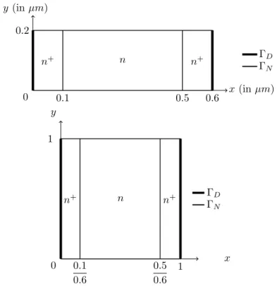 Figure 4. Geometry of the n + nn + ballistic diode: physical ge- ge-ometry (top) and scaled gege-ometry (bottom).