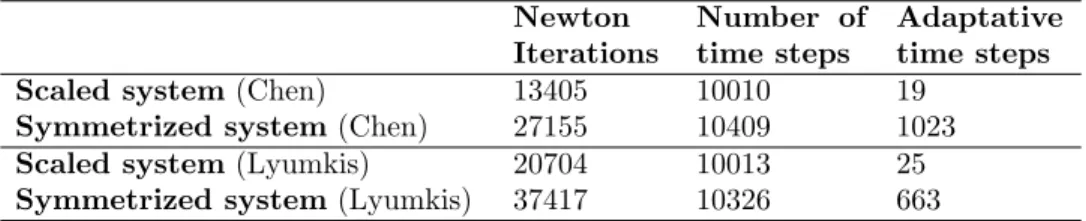 Table 2. Comparison of the schemes for the scaled energy- energy-tranport model and for the symmetrized system for both the Chen and Lyumkis models.