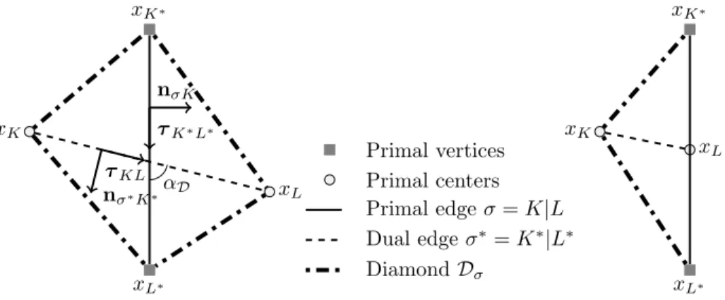 Figure 2. A diamond D = D σ,σ ∗ , on the interior (left) and on the boundary (right).