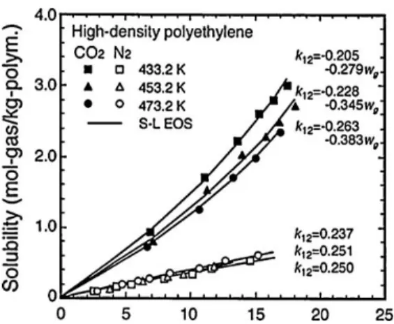 Fig. 2. Viscosity of LDPE/CO 2 mixtures vs. shear rate (values indicated correspond to pressure in MPa) [17]