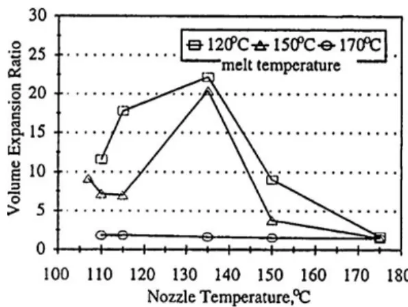 Fig. 7. Effect of the nozzle temperature on the volume expansion ratio [43]. Copyright by Wiley, 1998.