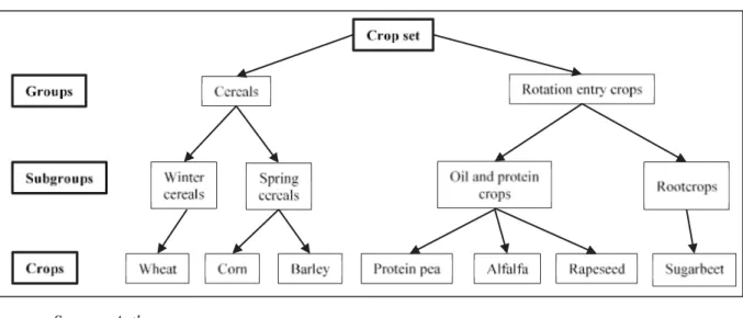 Figure 2 depicts the three levels nesting structure that we adopt for the seven crops