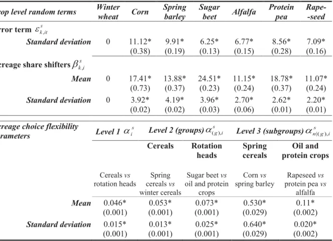 Table 3. Selected Parameter Estimates of the Acreage Share Models  Crop level random terms  Winter 