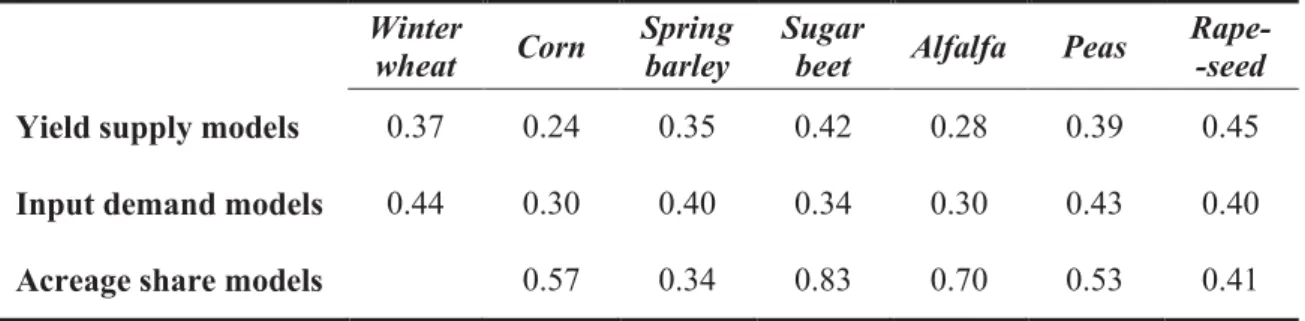 Table 5. Fitting Criteria (Sim-R²)  Winter 