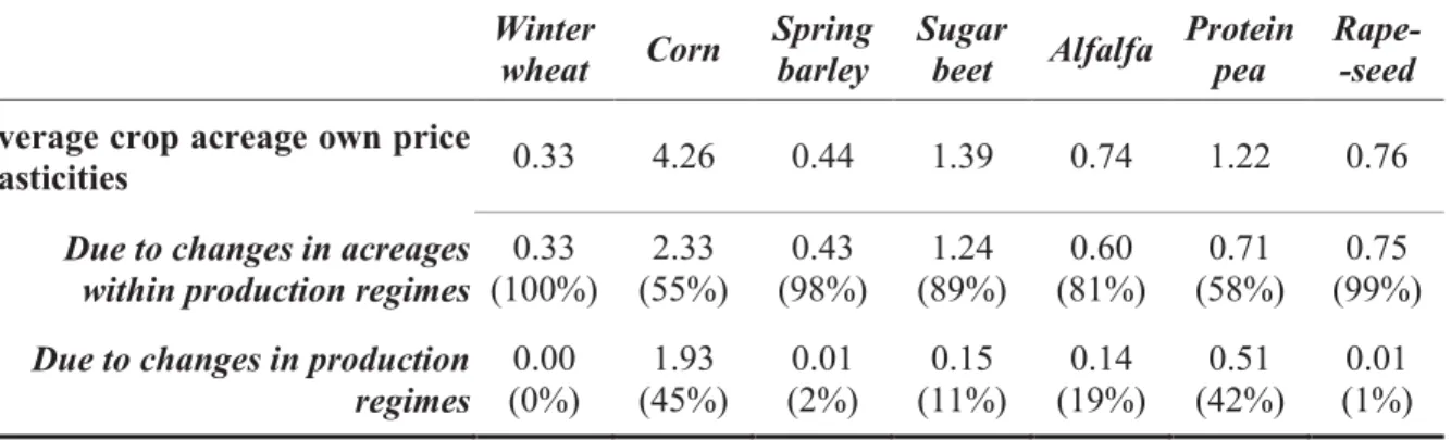 Table 6. Average Own Price Elasticities of Crop Acreages  Winter 