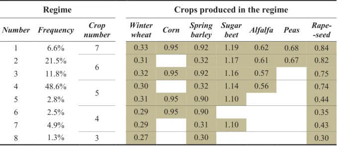Table 7. Per Regime Average Own Price Crop Acreage Elasticities 