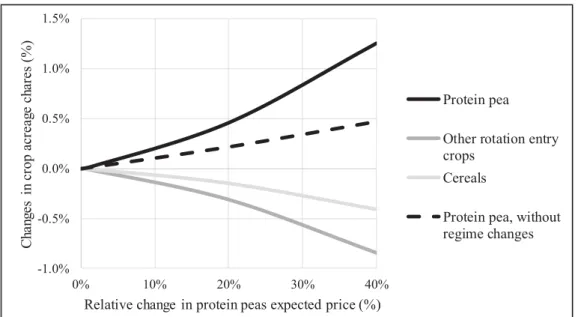 Figure 3. Estimated impacts of protein pea expected price on crop acreage shares 