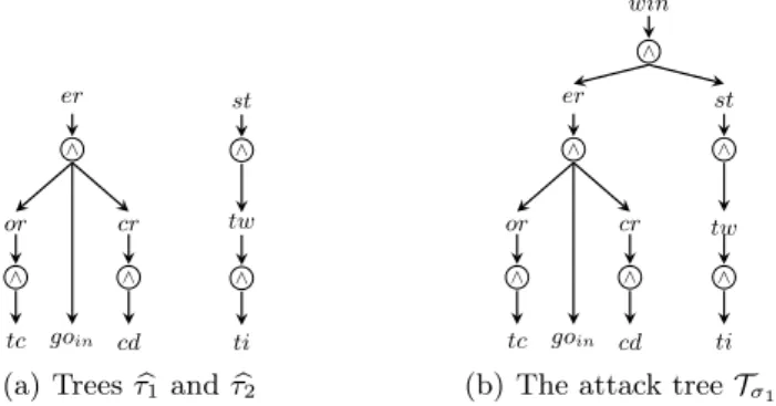 Figure 5. Trees τ 1 of Figure 3(a) and τ 2 of Figure 3(b) transformed before connection and the resulting attack tree T σ 1