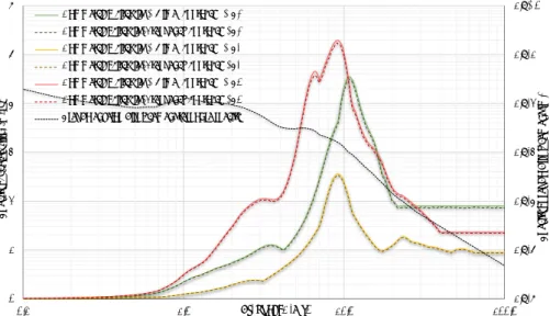 Figure 11: Acceleration response spectra for the three points of interest along the loading axis in the case of commercial aircraft.