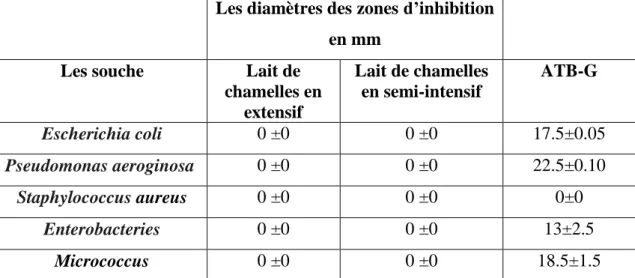 Tableau IV : les diamètres des zones d’inhibition des laits testés sur les souches  bactériennes