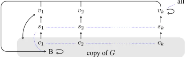 Figure 3: Topological graph G 0 constructed from the Reachability dir -instance.
