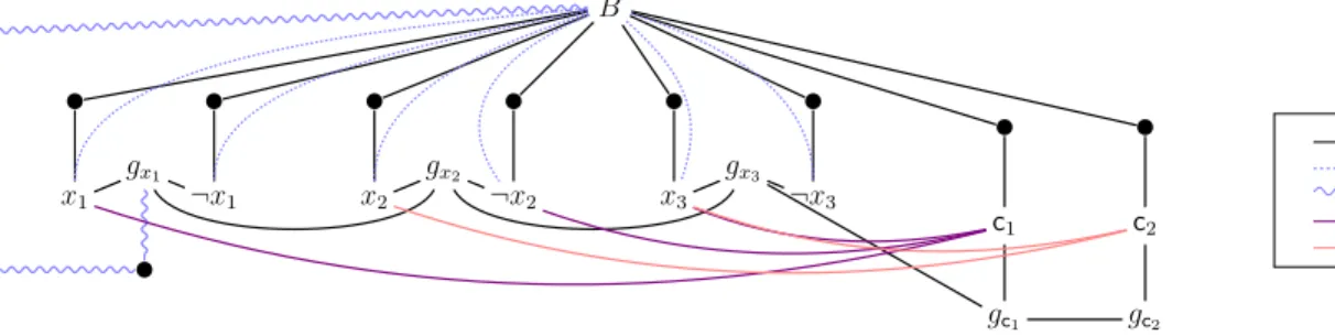 Figure 4: Sight-Moveable topological graph computed from the formula (x 1 ∨ ¬x 2 ∨ x 3 ) ∧ (x 2 ∨ x 3 ).