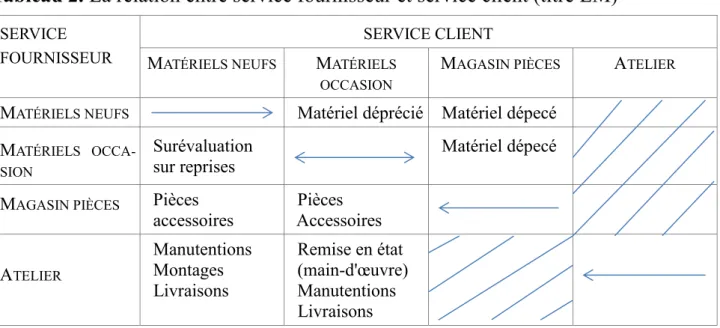 Tableau 2. La relation entre service fournisseur et service client (titre LM)