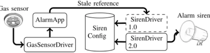 Fig. 7: Hardware and software conﬁguration of the Alarm controller application.