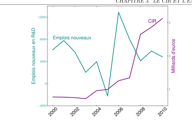 Figure 3.1 – Comparaison entre le nombre d’emplois cr´e´es en R&amp;D (chercheurs et personnel de soutien) et l’´evolution du CIR [24, 20, 7]