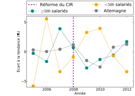 Figure 3.3 – ´ Ecarts `a la tendance long terme des emplois en R&amp;D. Sources : [18, 26]