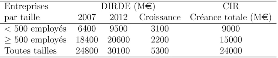 Table 4.1 – Croissance de la DIRDE entre 2007 et 2011 et cr´eance de CIR sur la mˆeme p´eriode