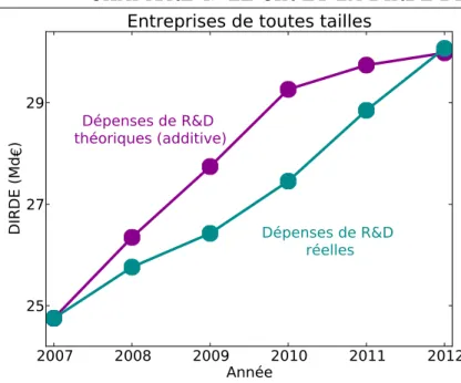 Figure 4.1 – Comparaison entre DIRDE th´eorique en cas d’additivit´e du CIR per¸cu et DIRDE r´eelle.