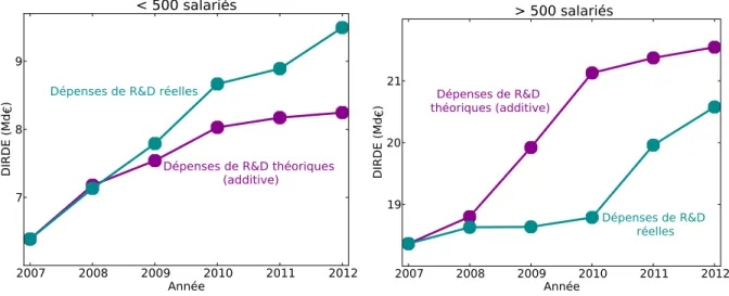 Figure 4.2 – Comparaison entre DIRDE th´eorique en cas d’additivit´e du CIR per¸cu et DIRDE r´eelle.