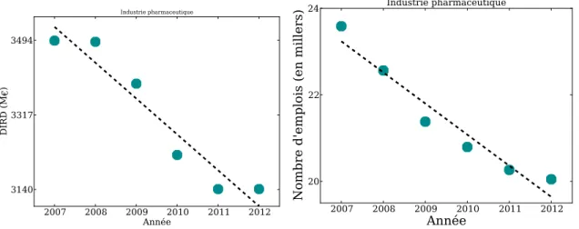 Figure 5.1 – ´ Evolution de la DIRDE et des emplois de la branche  Industrie pharmaceu- pharmaceu-tique  