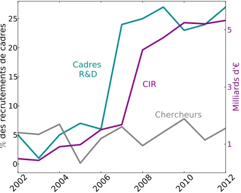 Figure 5.2 – Comparaison entre l’´evolution de la proportion des recrutements de cadres de R&amp;D des entreprises et la cr´eance de CIR sources : [12, 2, 3, 4, 5, 8, 11]