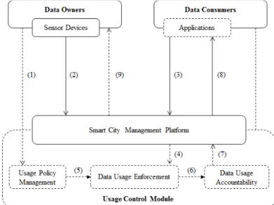 Fig. 3 shows the sequence of the proposed mechanism for data handling, which is in the following steps: (1) Create Usage Policy, (2) Send Data, (3) Request Data, (4) Process Data Usage Enforcement, (5) Load Usage Policy, (6) Process Data Usage Accountabili