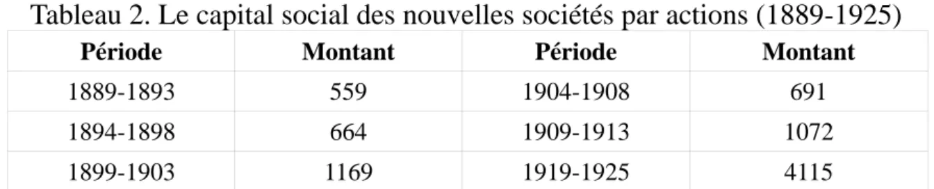 Tableau 2. Le capital social des nouvelles sociétés par actions (1889-1925)