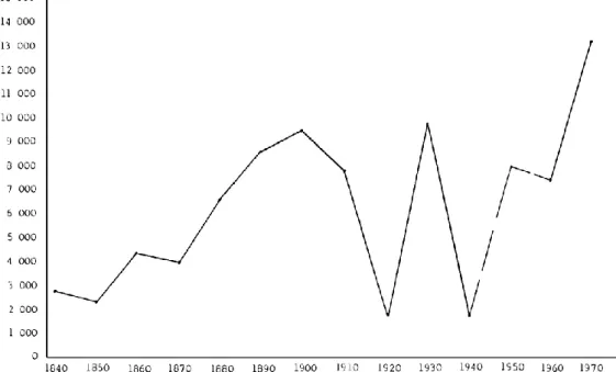 Graphique 2. Ensemble des procédures ouvertes en France (1840-1970) 