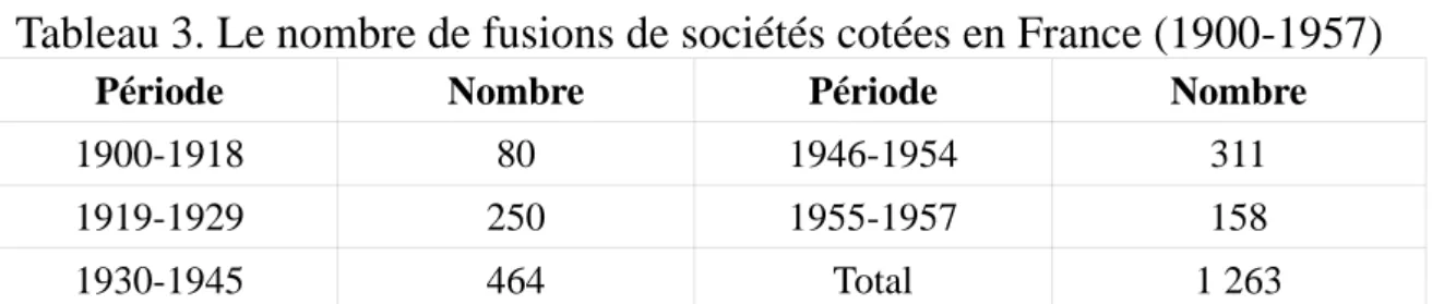 Tableau 3. Le nombre de fusions de sociétés cotées en France (1900-1957)