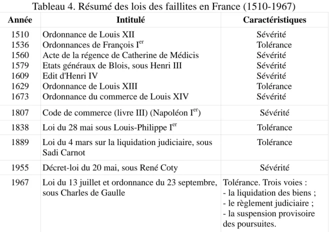 Tableau 4. Résumé des lois des faillites en France (1510-1967)