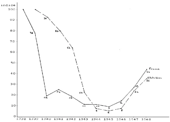Graphique 3. Indices de faillites en France et aux Etats-Unis (1938-1948) 