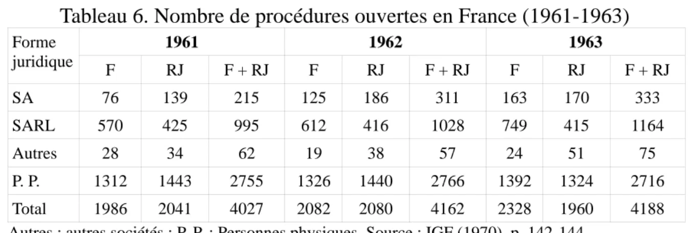 Tableau 6. Nombre de procédures ouvertes en France (1961-1963)